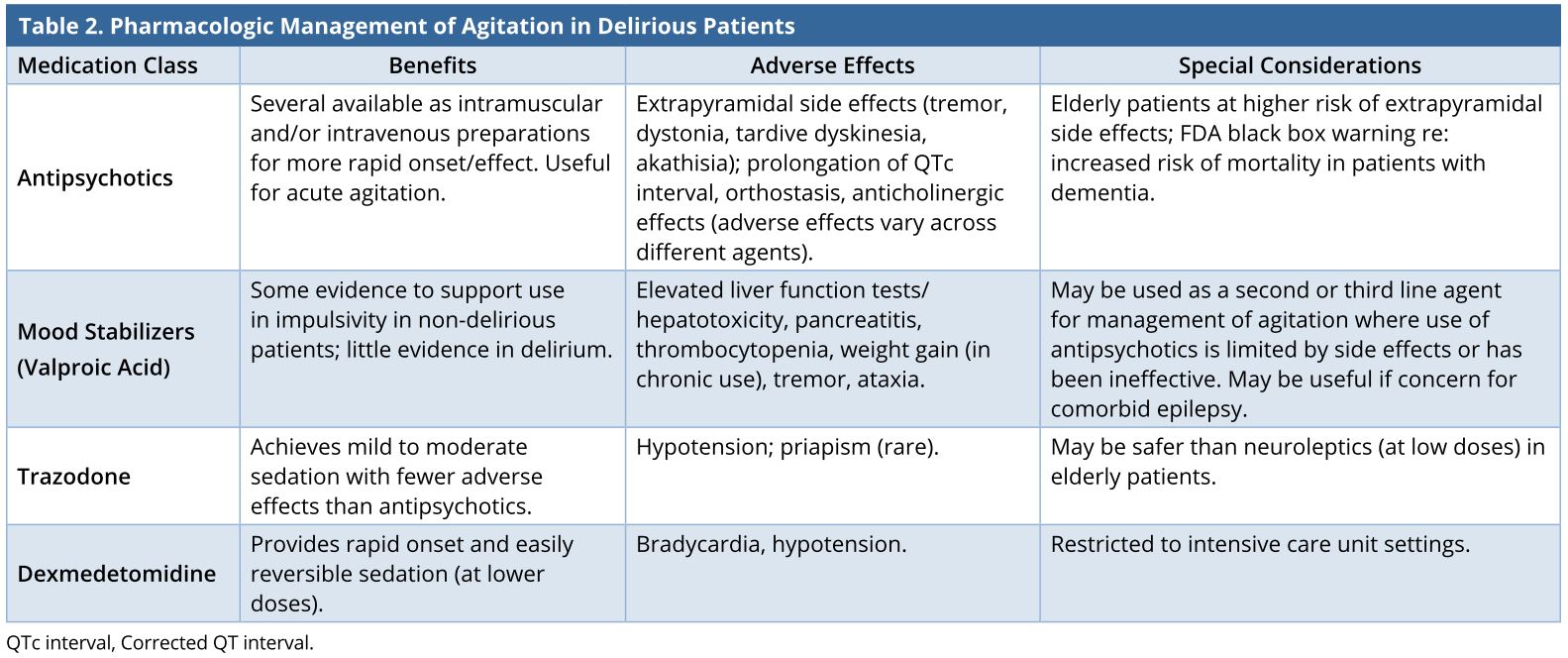 Table 2.JPGPharmacologic management of agitation in delirious patients.